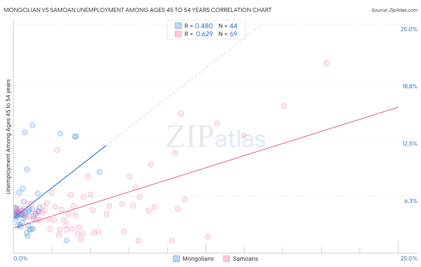 Mongolian vs Samoan Unemployment Among Ages 45 to 54 years
