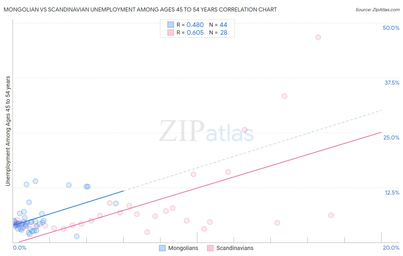 Mongolian vs Scandinavian Unemployment Among Ages 45 to 54 years