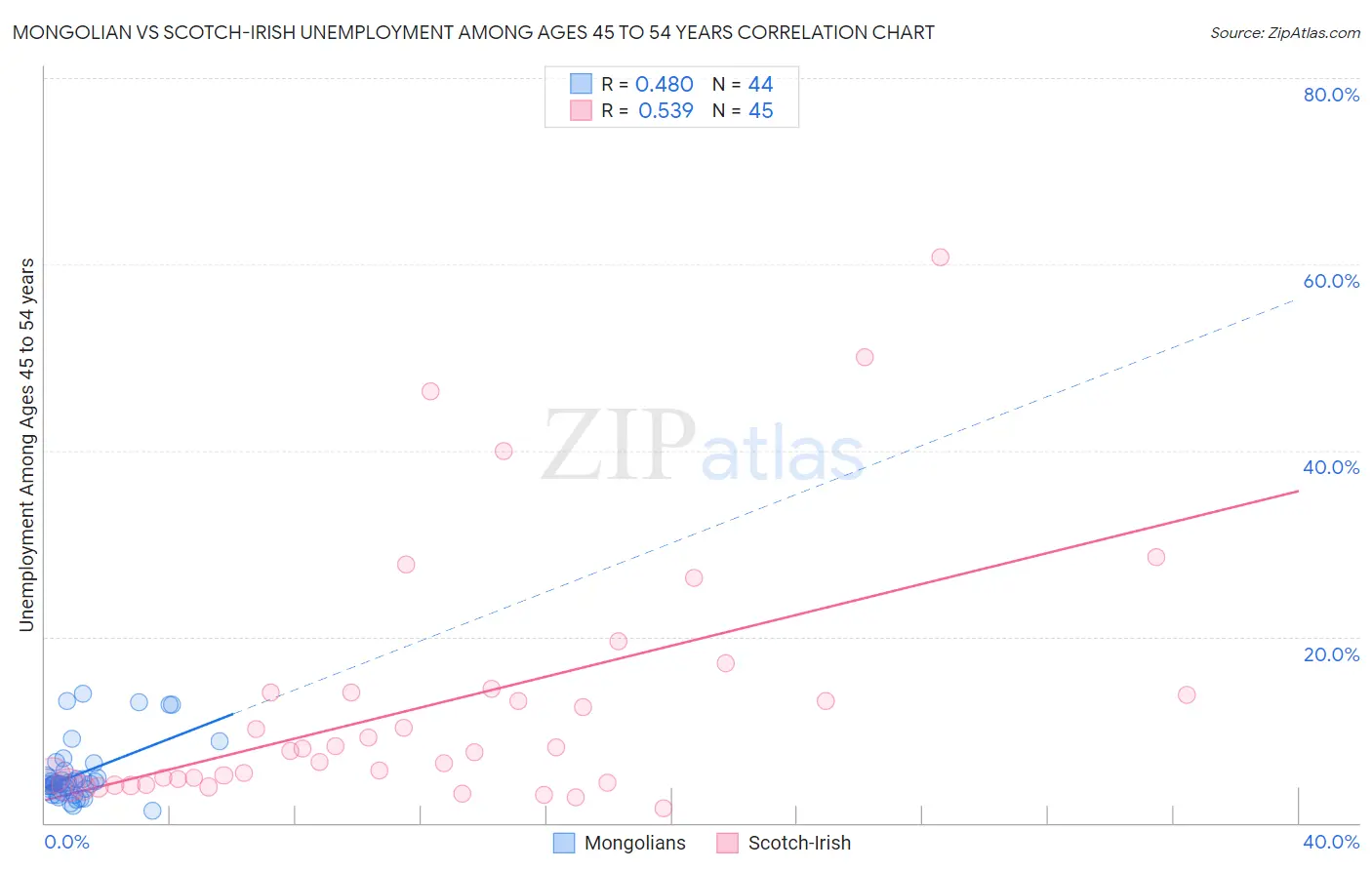 Mongolian vs Scotch-Irish Unemployment Among Ages 45 to 54 years