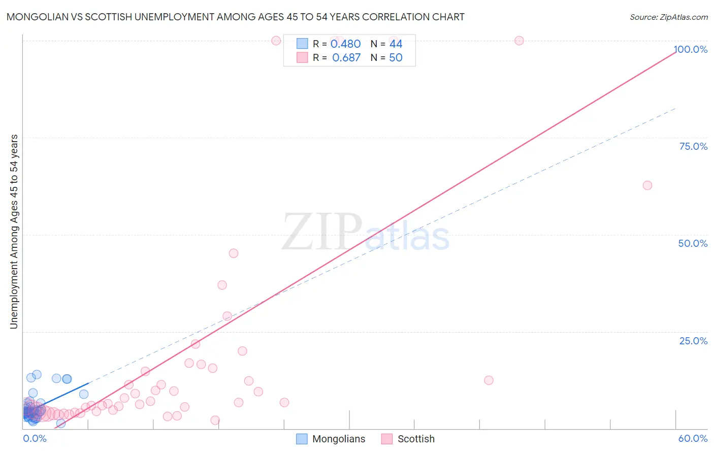 Mongolian vs Scottish Unemployment Among Ages 45 to 54 years