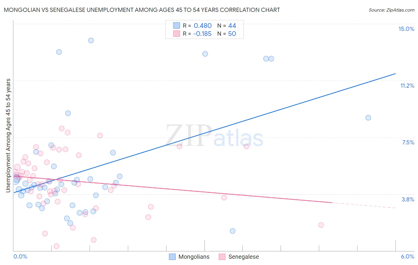 Mongolian vs Senegalese Unemployment Among Ages 45 to 54 years
