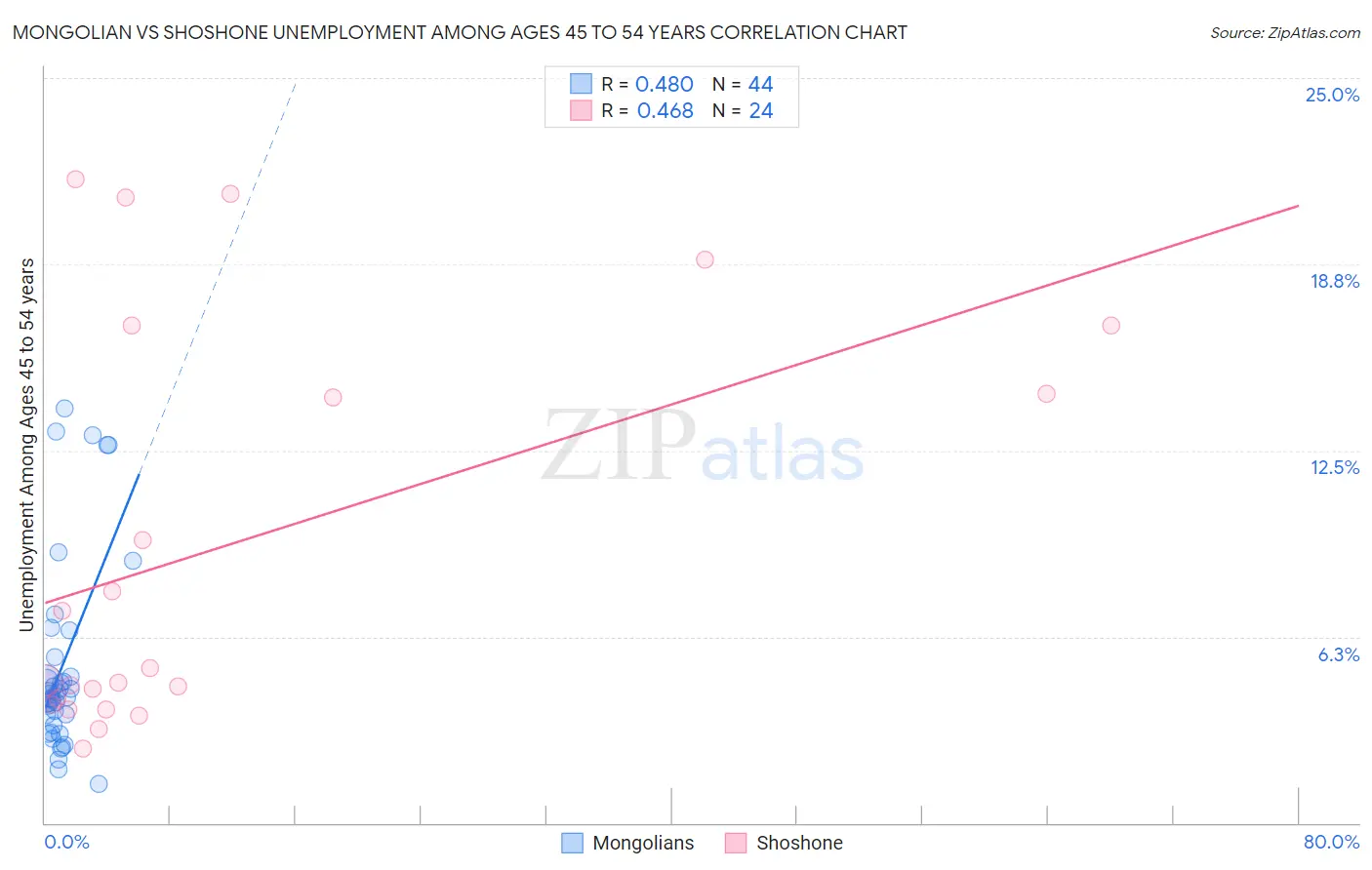 Mongolian vs Shoshone Unemployment Among Ages 45 to 54 years