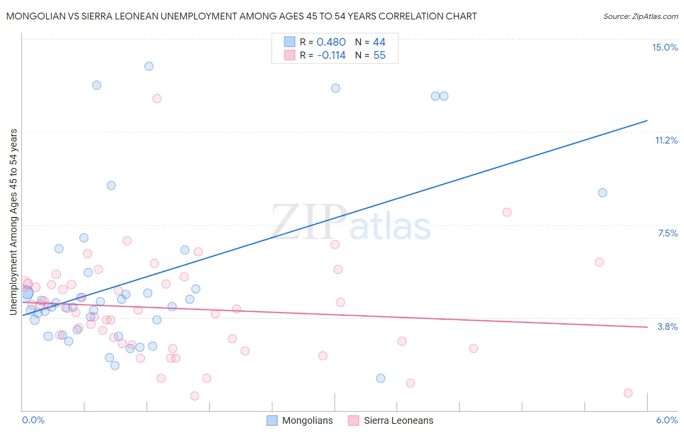 Mongolian vs Sierra Leonean Unemployment Among Ages 45 to 54 years