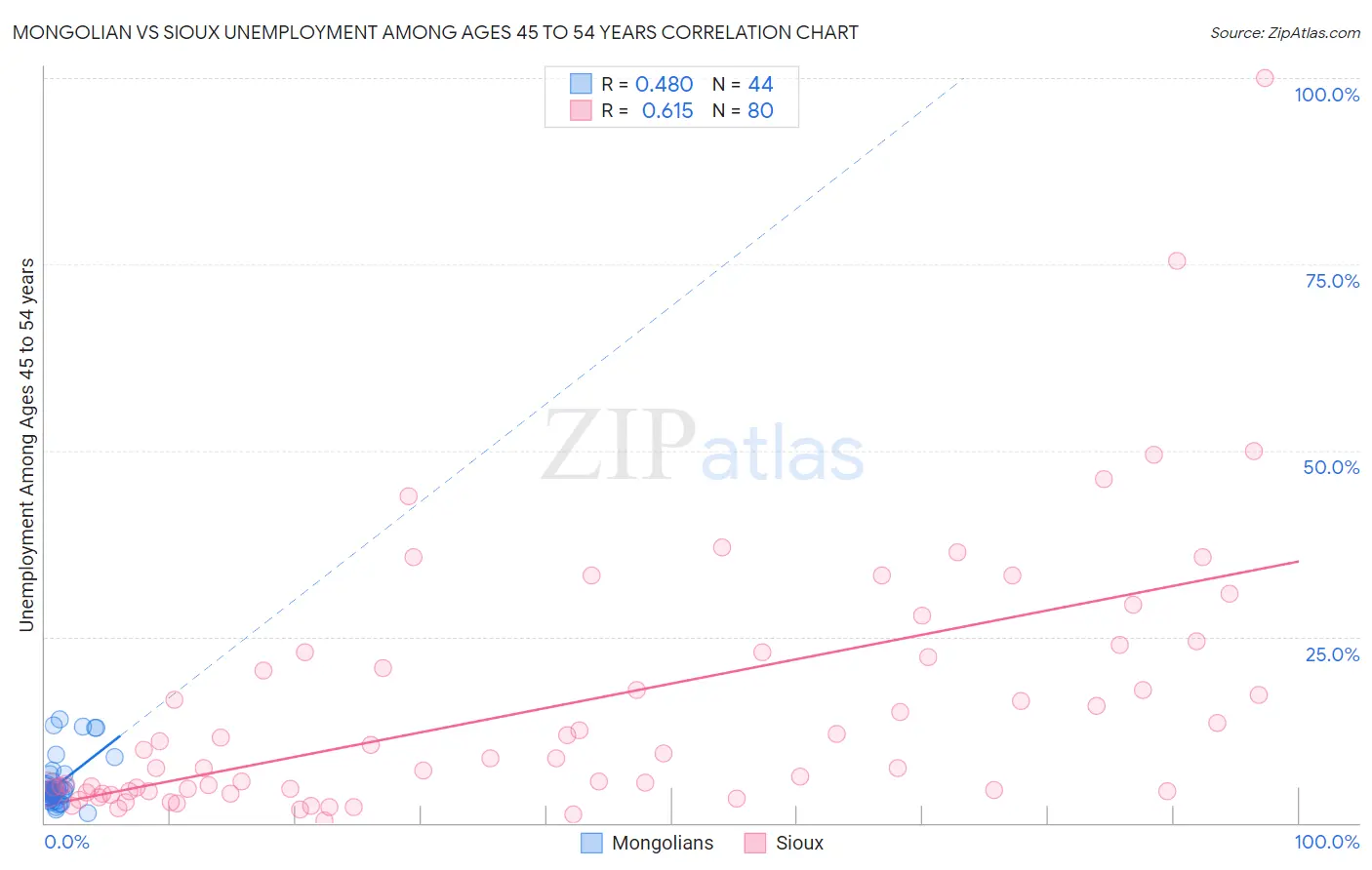 Mongolian vs Sioux Unemployment Among Ages 45 to 54 years