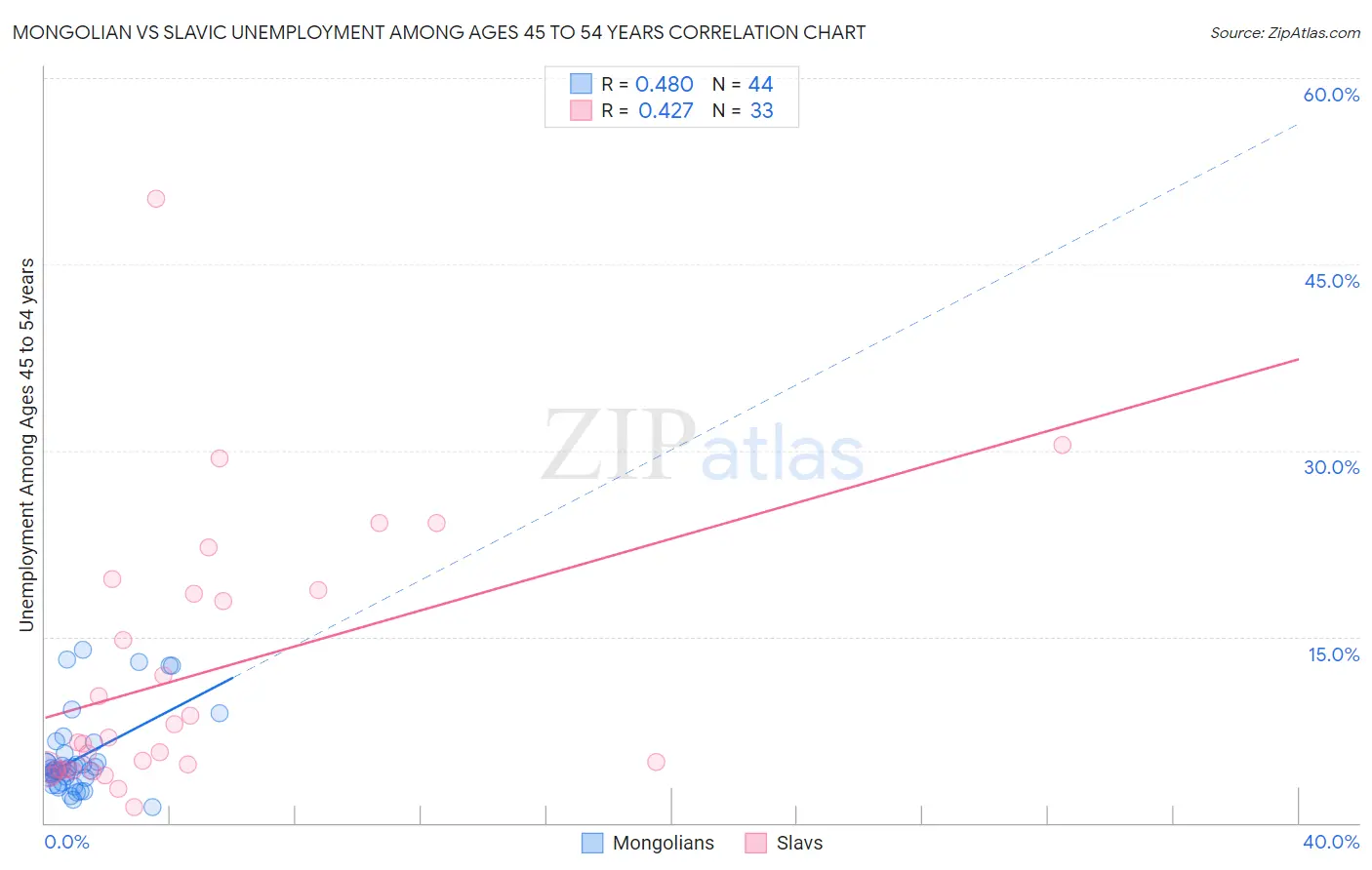 Mongolian vs Slavic Unemployment Among Ages 45 to 54 years