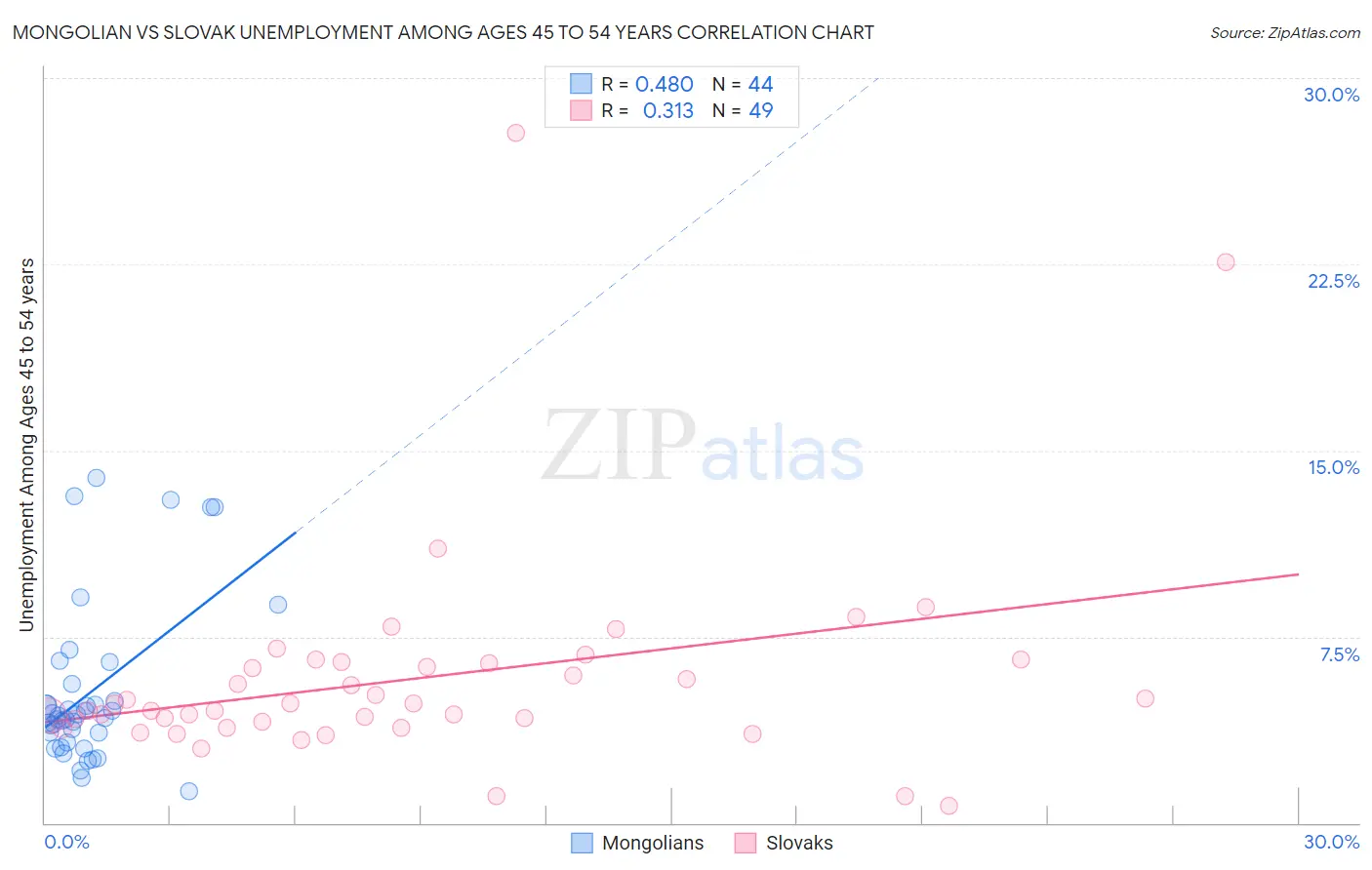 Mongolian vs Slovak Unemployment Among Ages 45 to 54 years