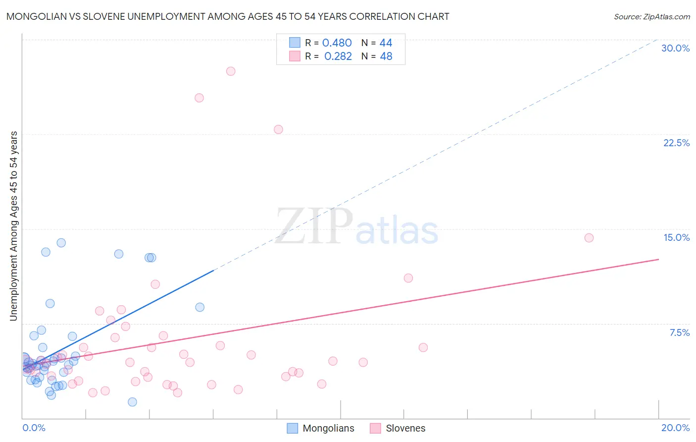Mongolian vs Slovene Unemployment Among Ages 45 to 54 years