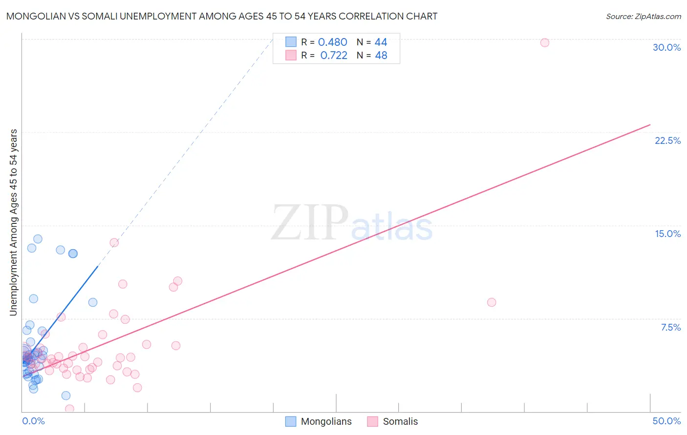 Mongolian vs Somali Unemployment Among Ages 45 to 54 years