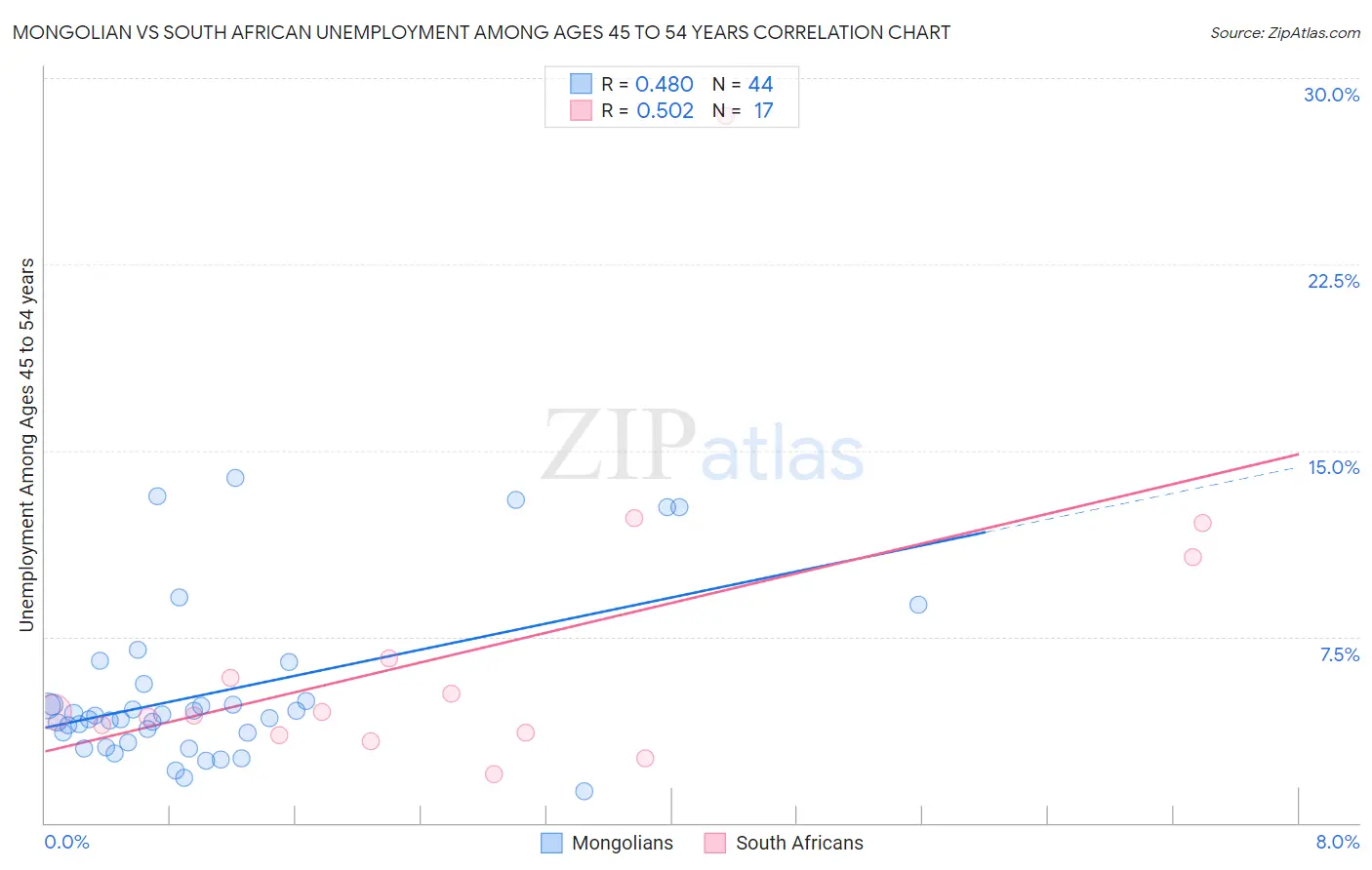 Mongolian vs South African Unemployment Among Ages 45 to 54 years