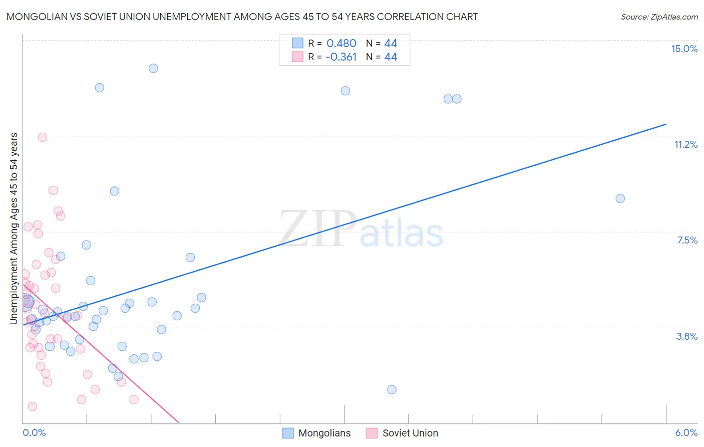 Mongolian vs Soviet Union Unemployment Among Ages 45 to 54 years