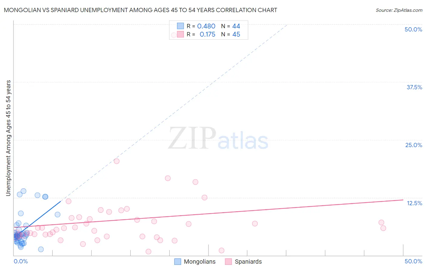 Mongolian vs Spaniard Unemployment Among Ages 45 to 54 years