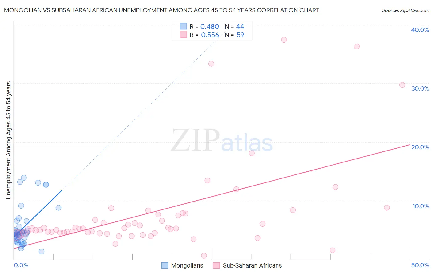 Mongolian vs Subsaharan African Unemployment Among Ages 45 to 54 years