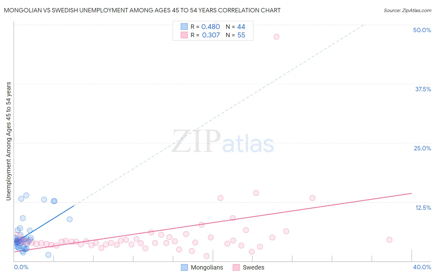 Mongolian vs Swedish Unemployment Among Ages 45 to 54 years