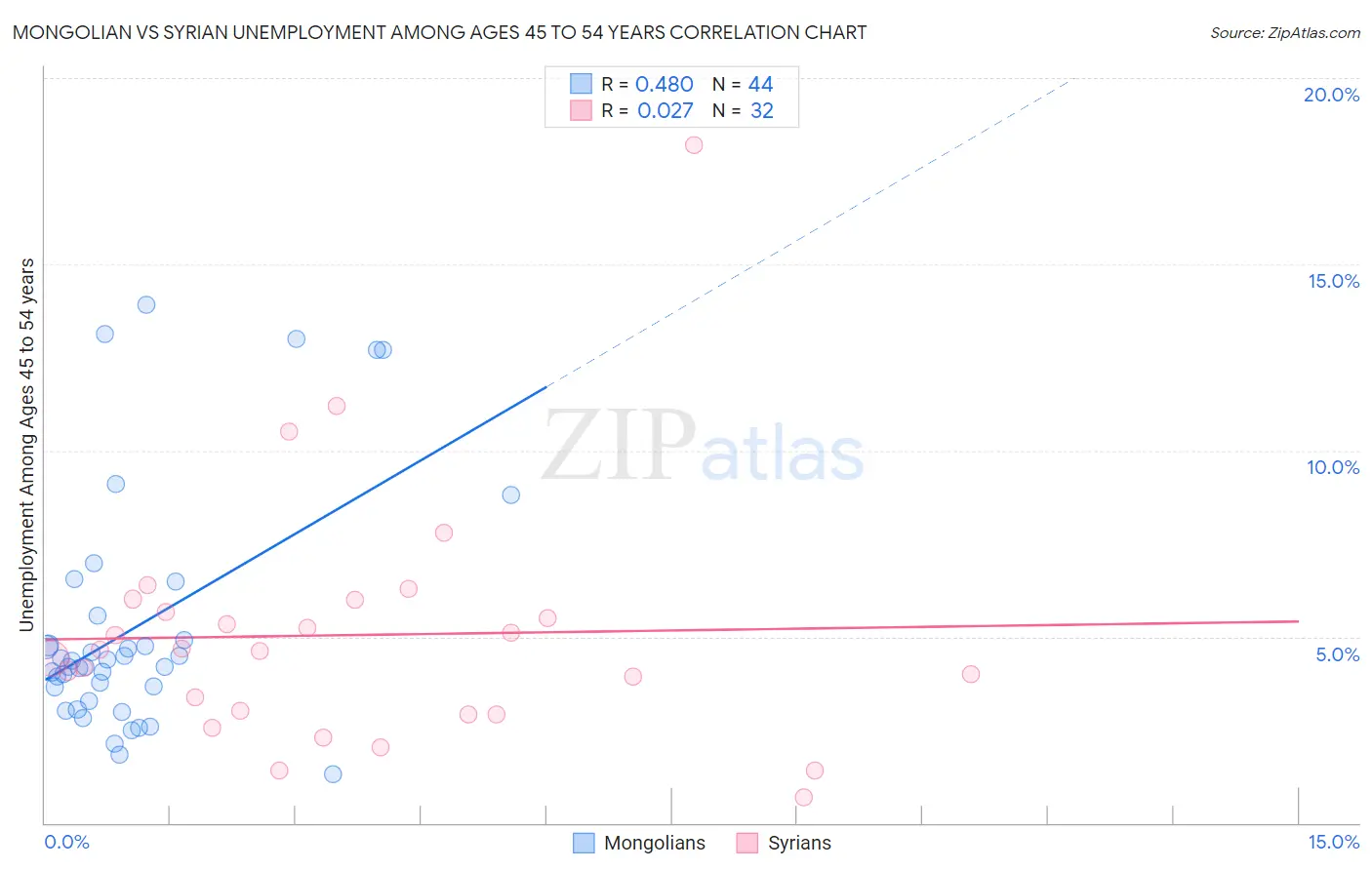 Mongolian vs Syrian Unemployment Among Ages 45 to 54 years