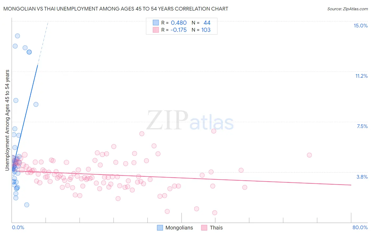 Mongolian vs Thai Unemployment Among Ages 45 to 54 years