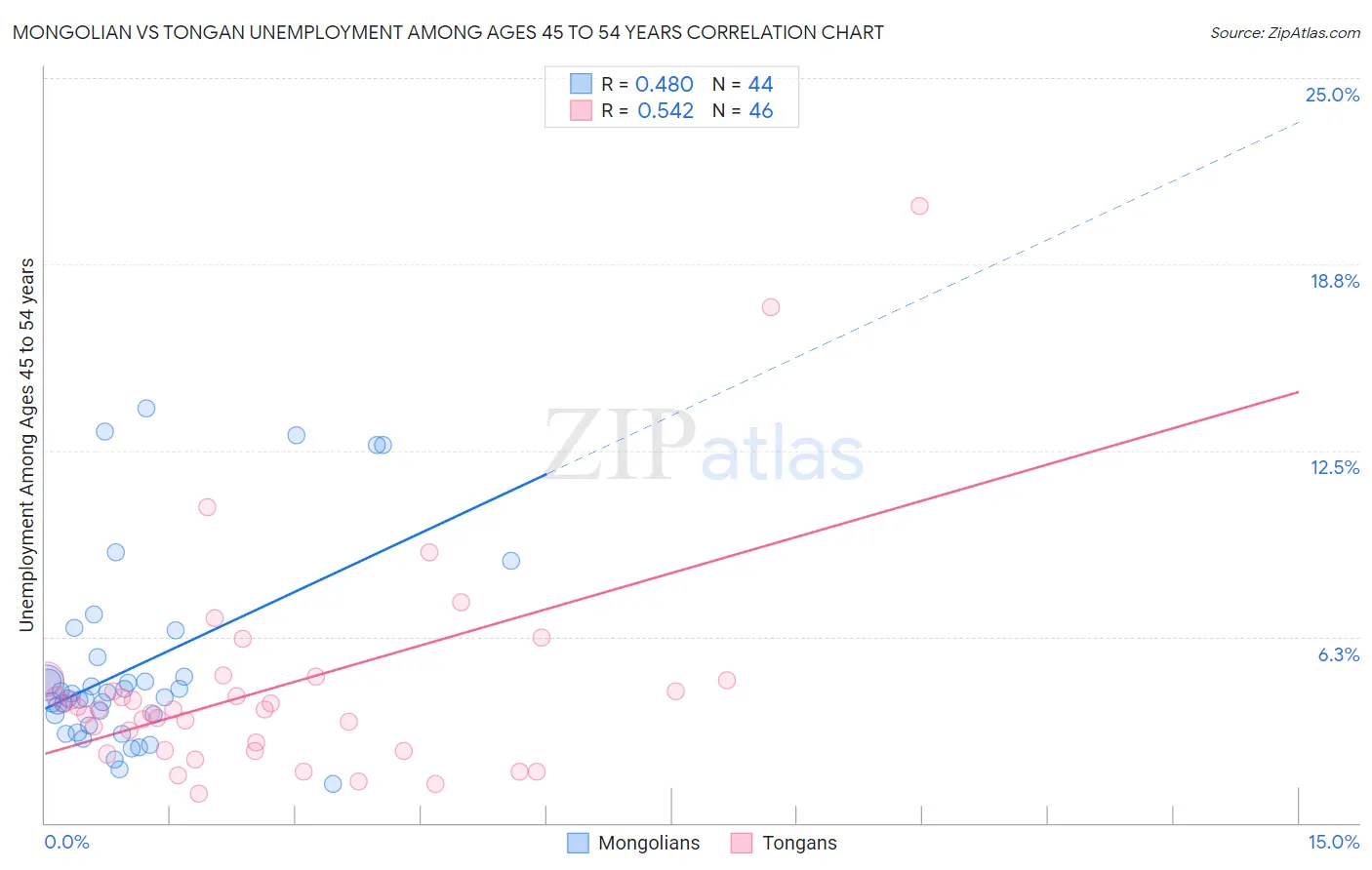 Mongolian vs Tongan Unemployment Among Ages 45 to 54 years