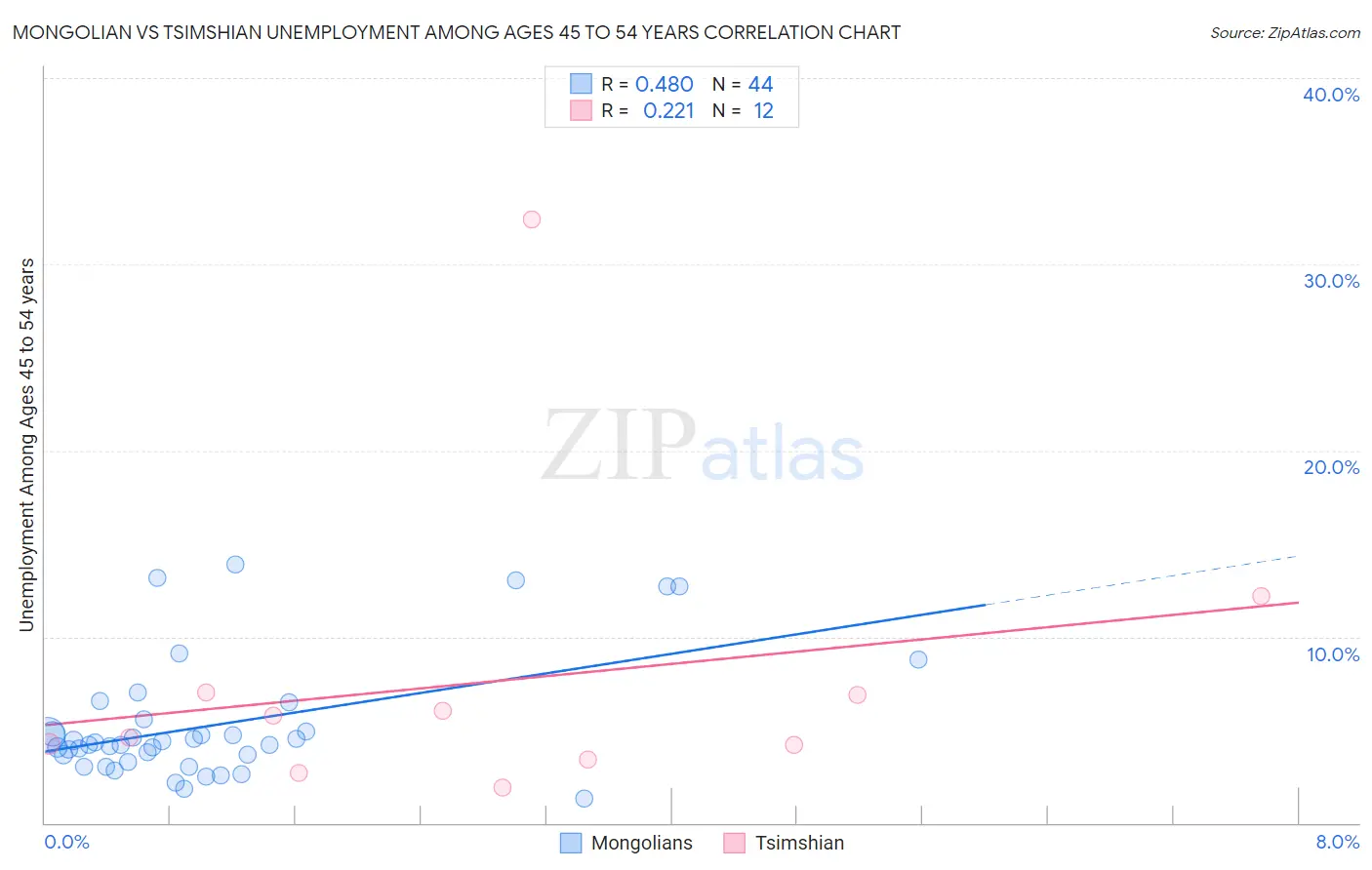 Mongolian vs Tsimshian Unemployment Among Ages 45 to 54 years