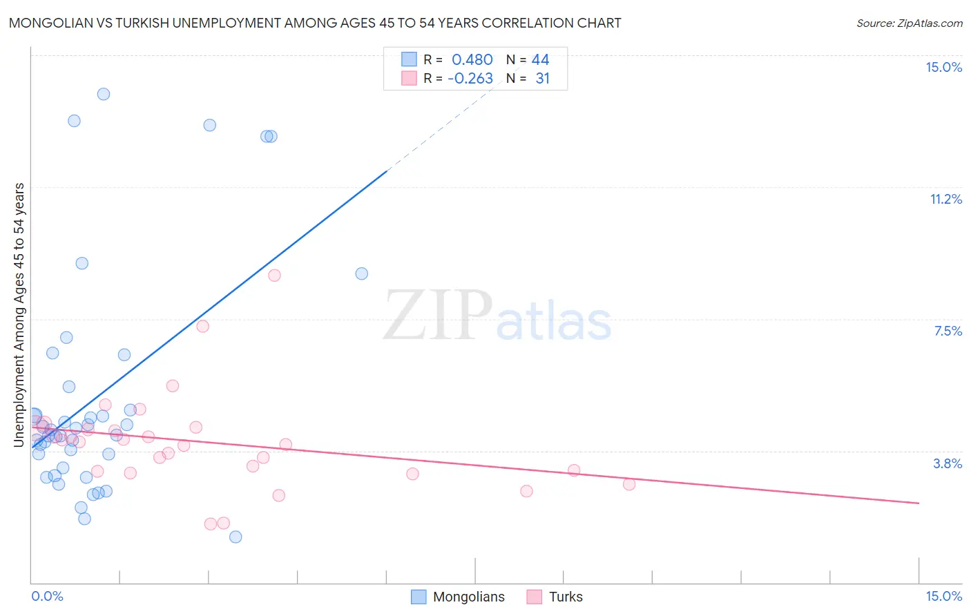 Mongolian vs Turkish Unemployment Among Ages 45 to 54 years