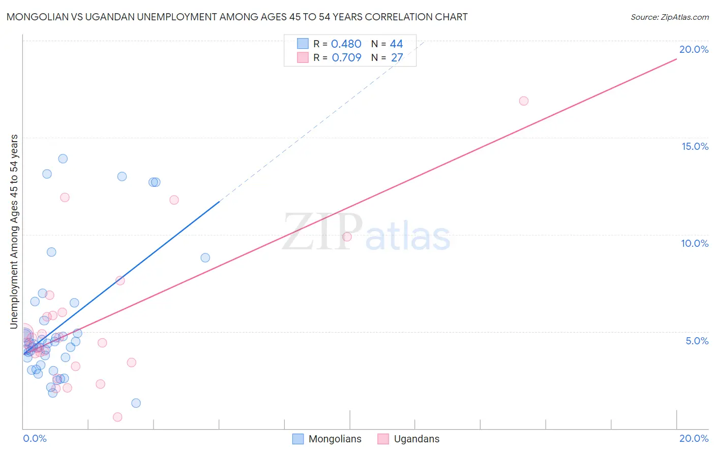 Mongolian vs Ugandan Unemployment Among Ages 45 to 54 years