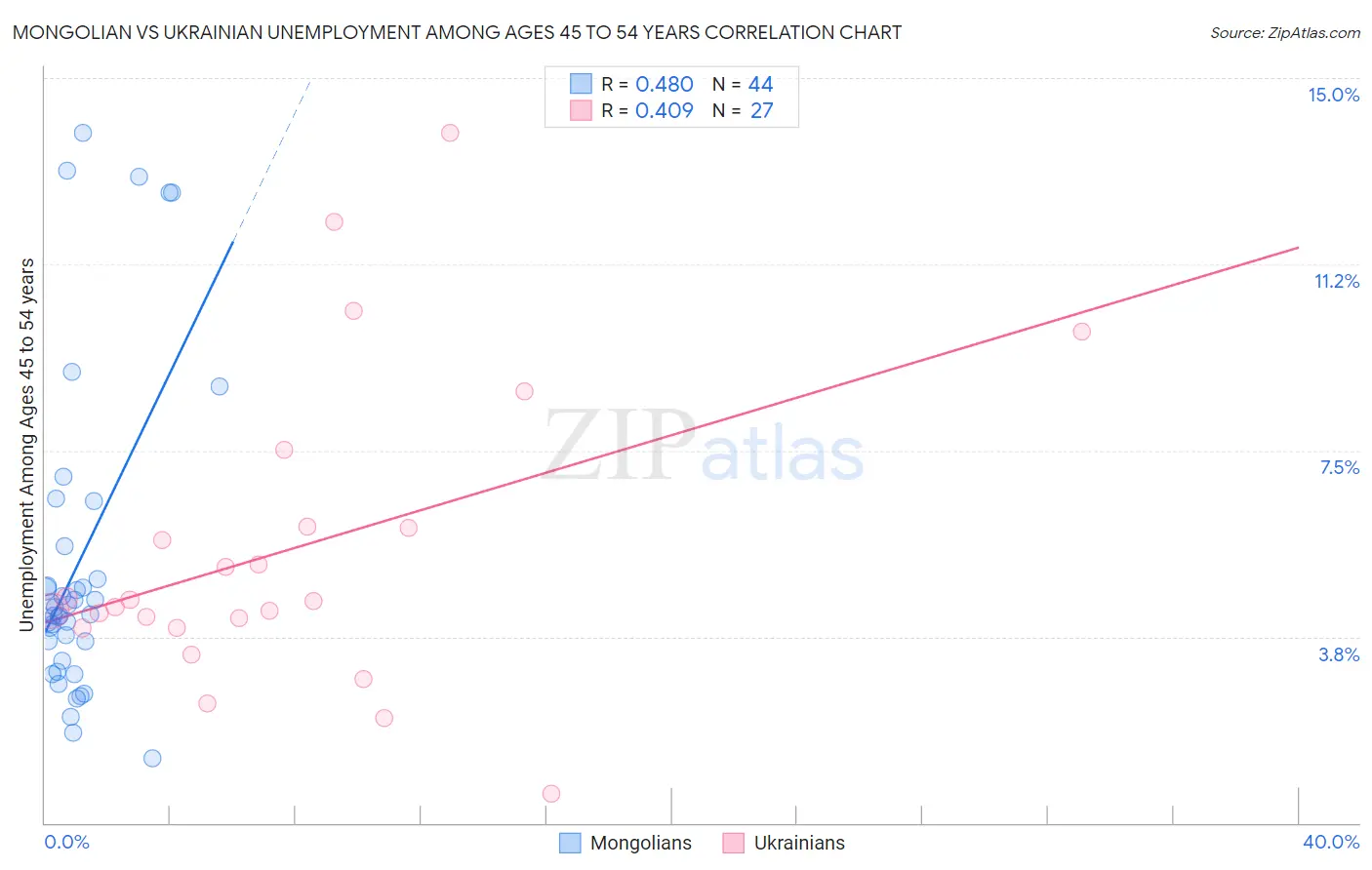 Mongolian vs Ukrainian Unemployment Among Ages 45 to 54 years