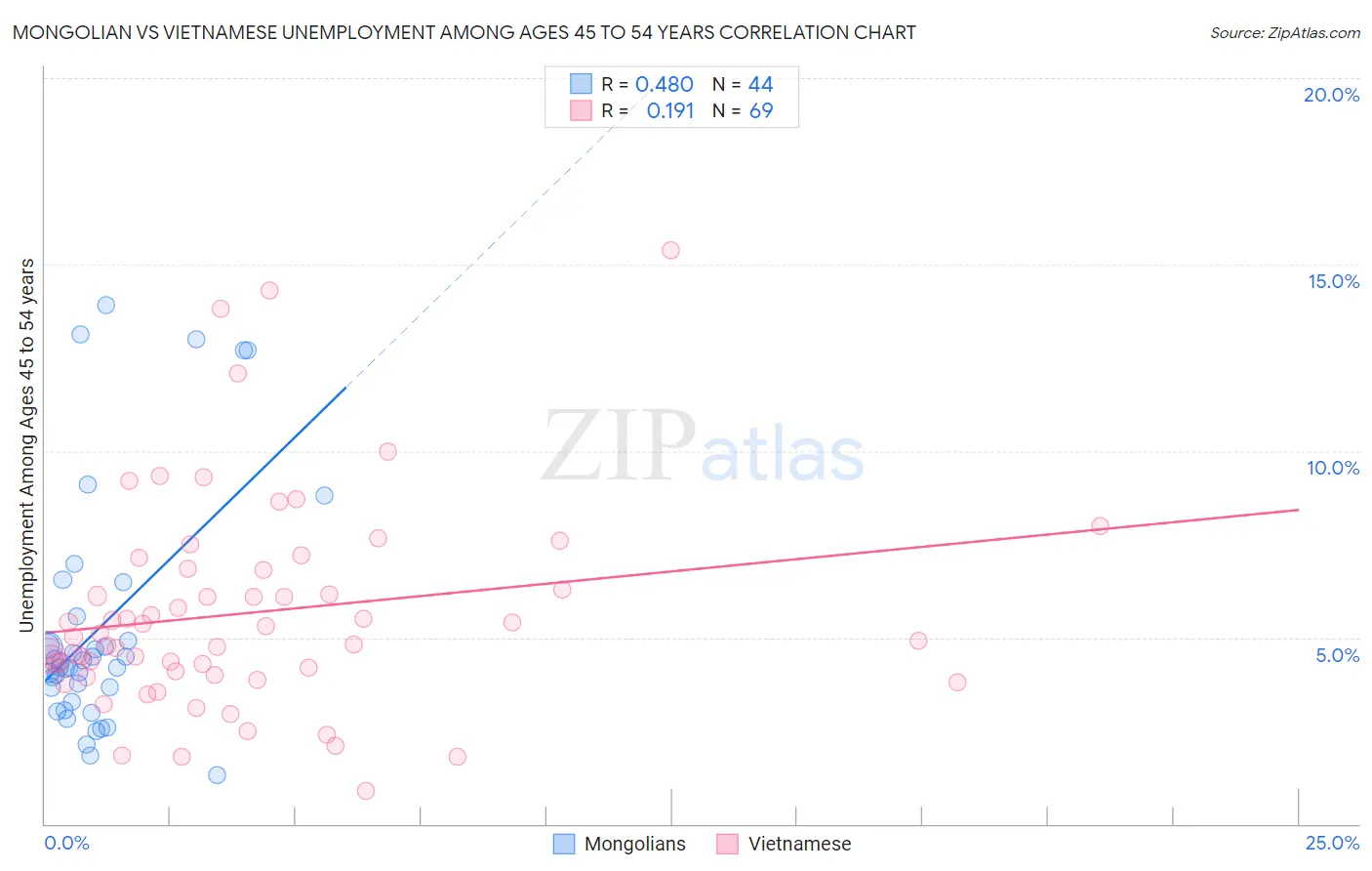 Mongolian vs Vietnamese Unemployment Among Ages 45 to 54 years
