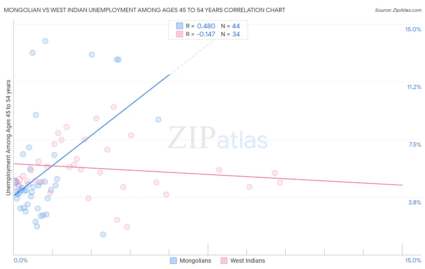 Mongolian vs West Indian Unemployment Among Ages 45 to 54 years