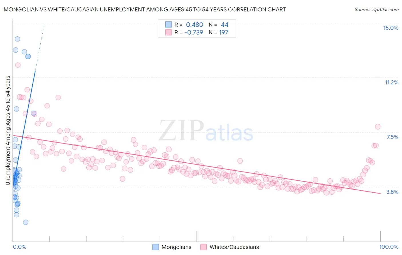 Mongolian vs White/Caucasian Unemployment Among Ages 45 to 54 years