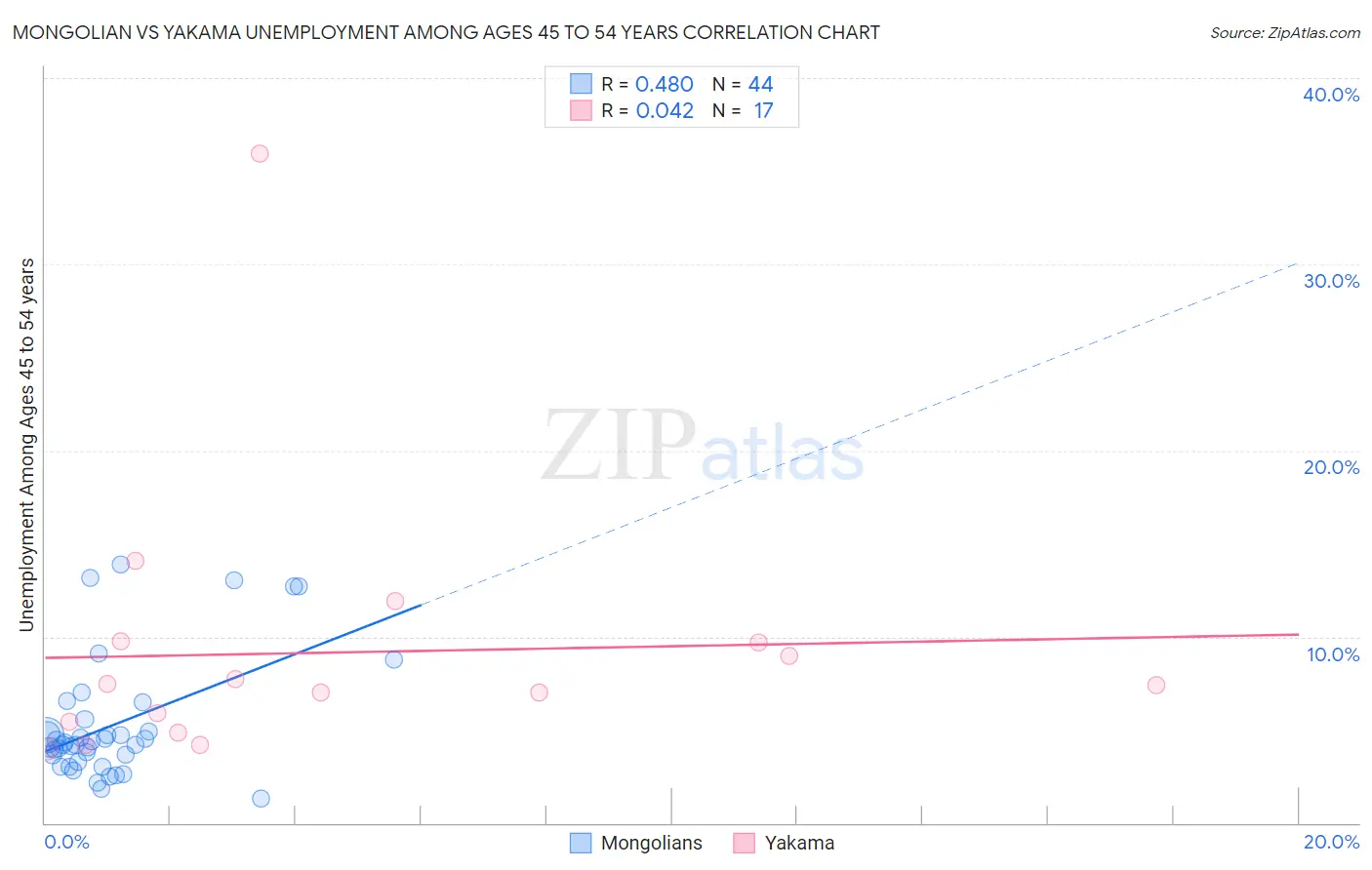 Mongolian vs Yakama Unemployment Among Ages 45 to 54 years
