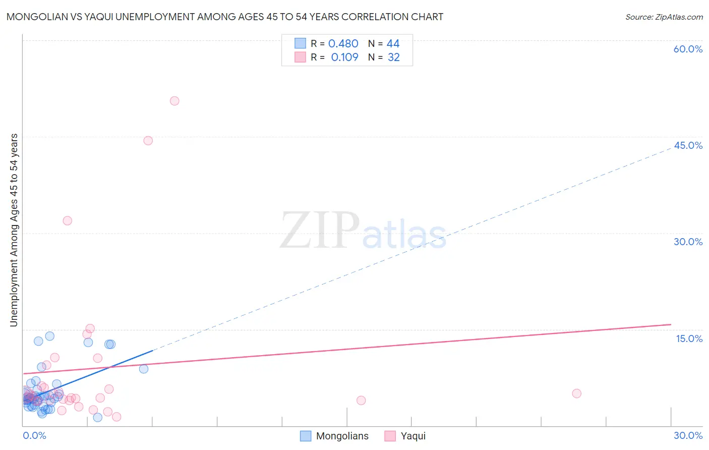 Mongolian vs Yaqui Unemployment Among Ages 45 to 54 years