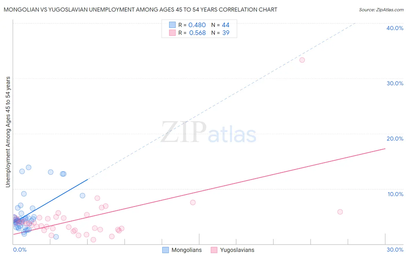 Mongolian vs Yugoslavian Unemployment Among Ages 45 to 54 years