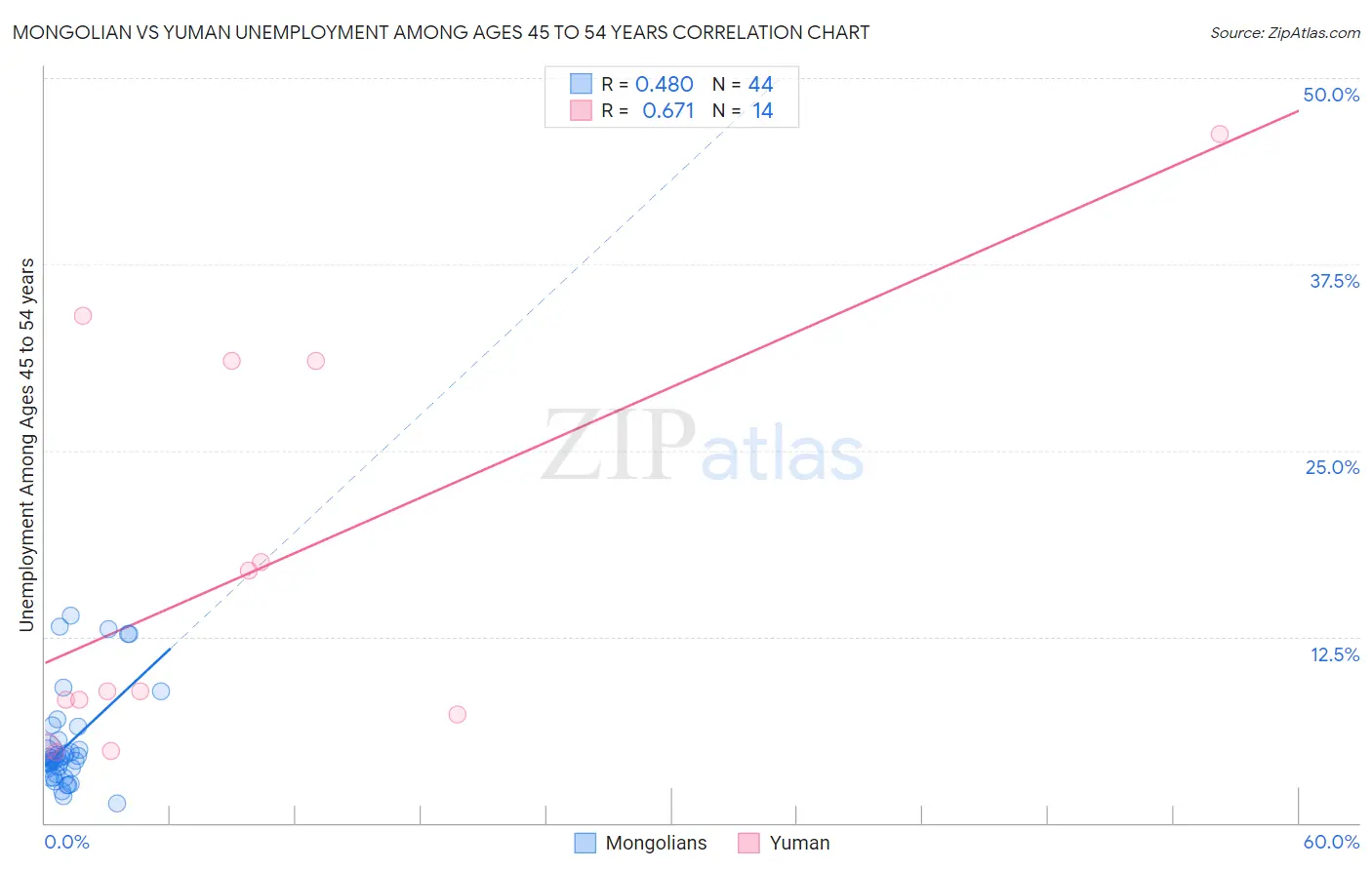 Mongolian vs Yuman Unemployment Among Ages 45 to 54 years