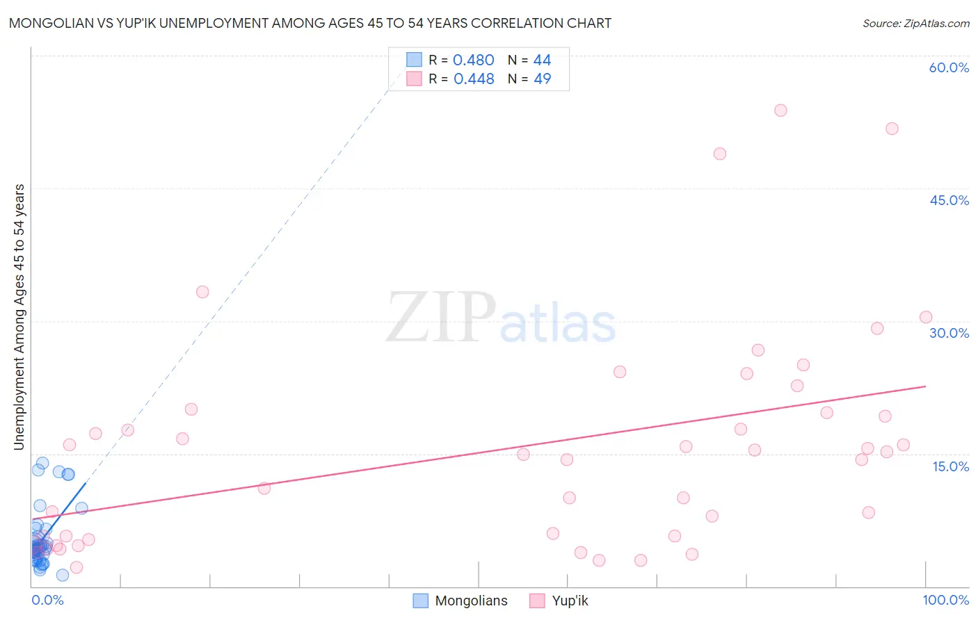 Mongolian vs Yup'ik Unemployment Among Ages 45 to 54 years