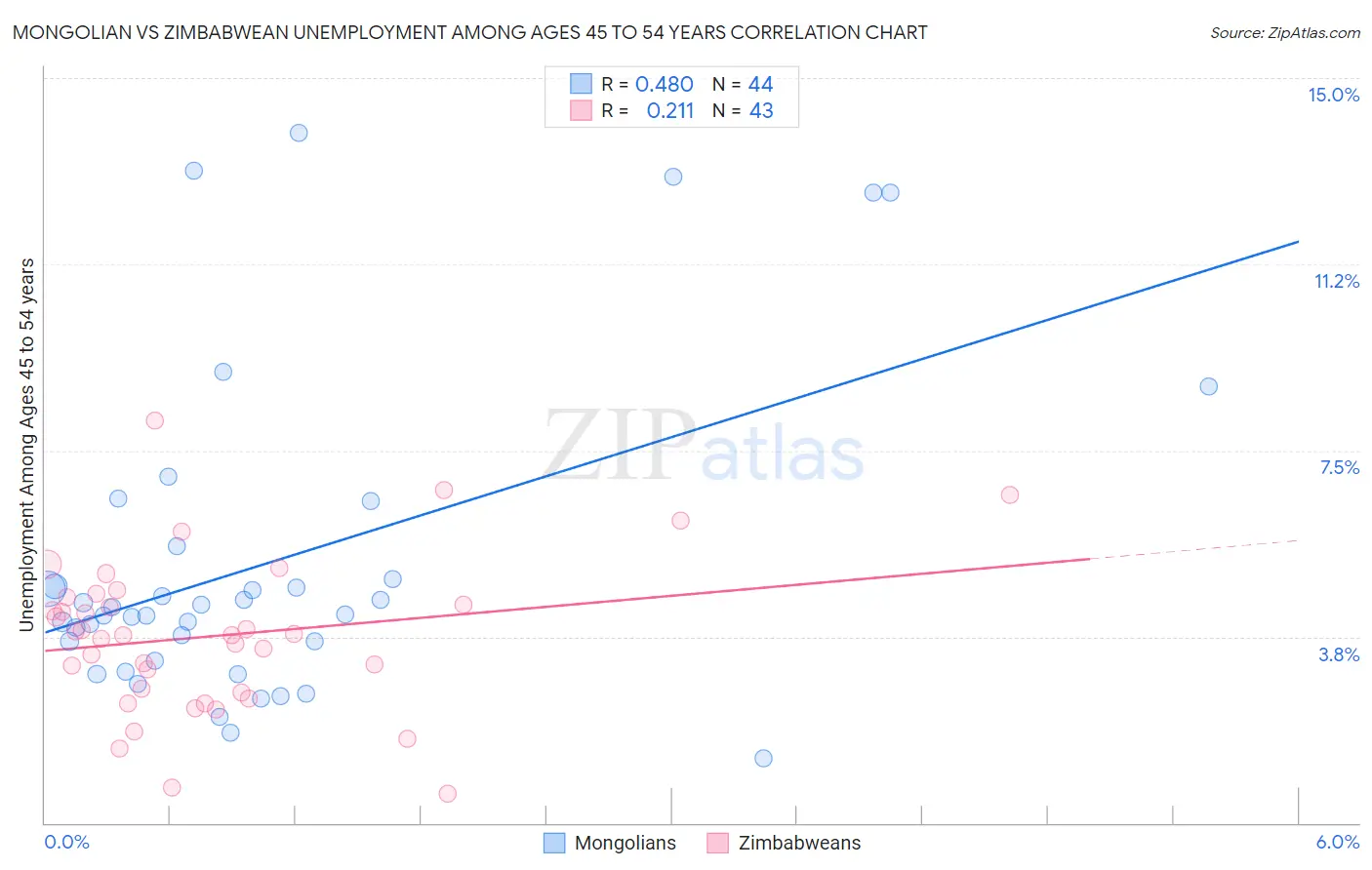 Mongolian vs Zimbabwean Unemployment Among Ages 45 to 54 years