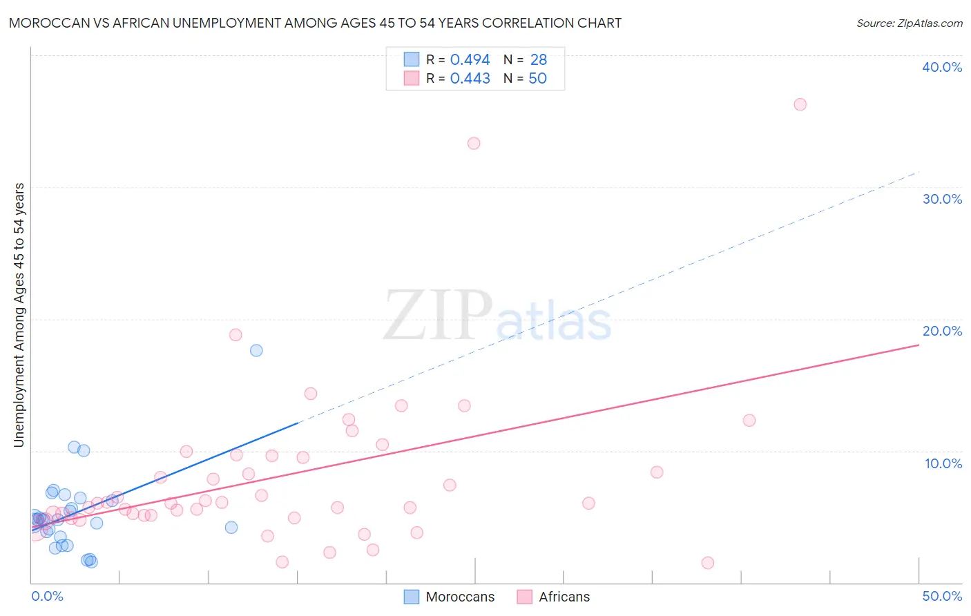 Moroccan vs African Unemployment Among Ages 45 to 54 years