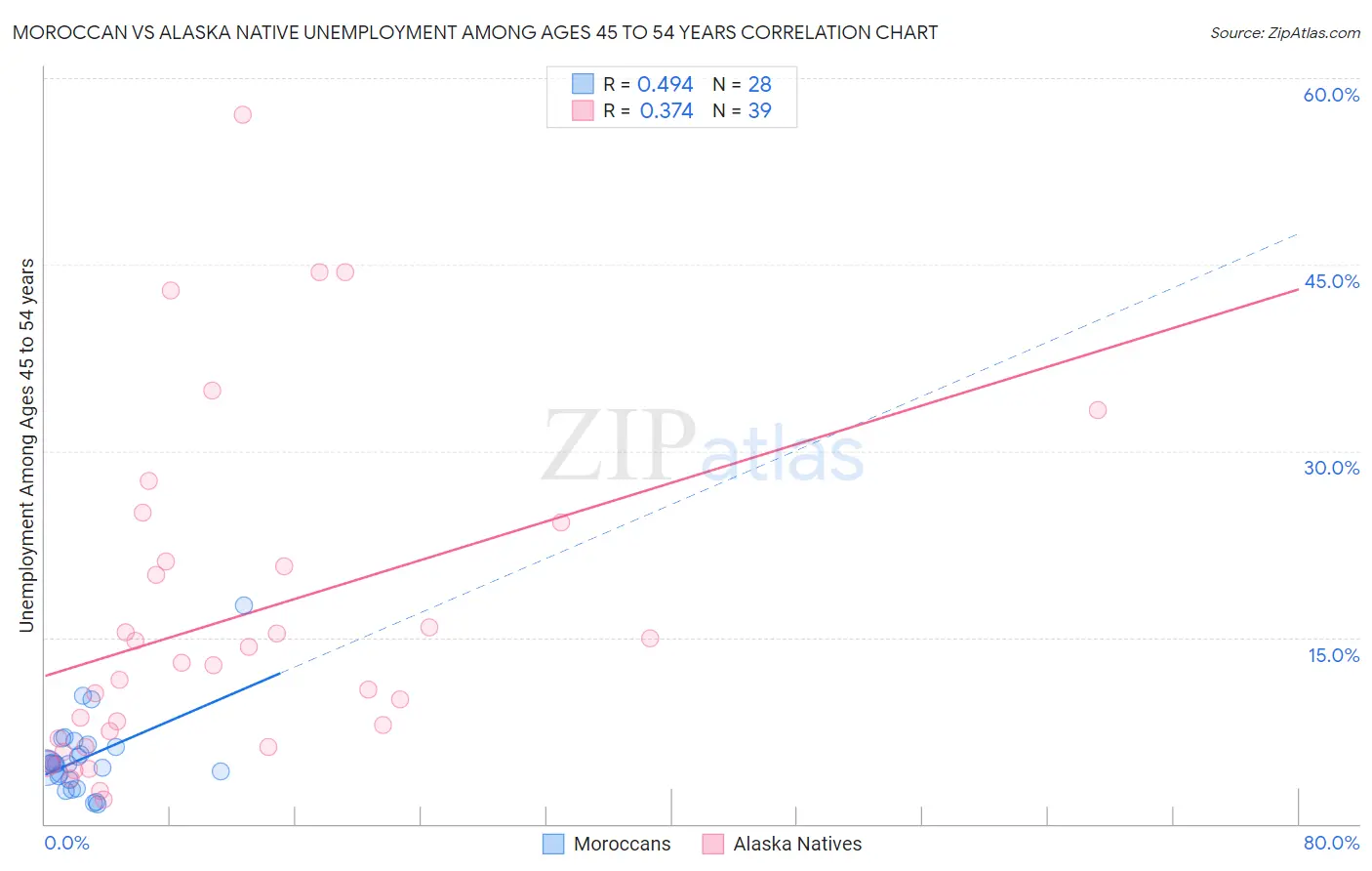 Moroccan vs Alaska Native Unemployment Among Ages 45 to 54 years