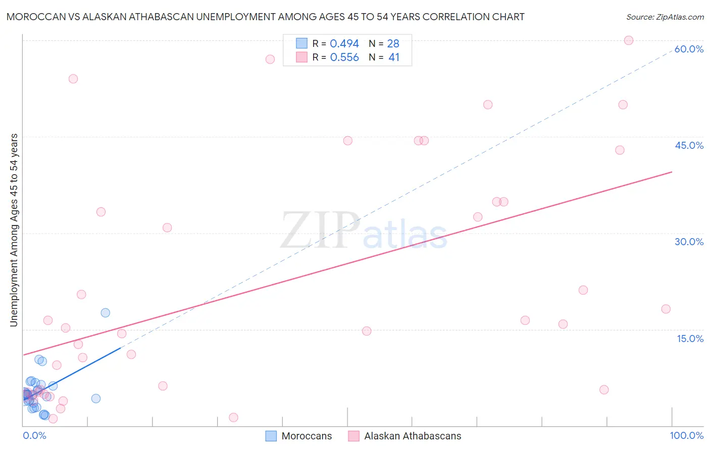 Moroccan vs Alaskan Athabascan Unemployment Among Ages 45 to 54 years