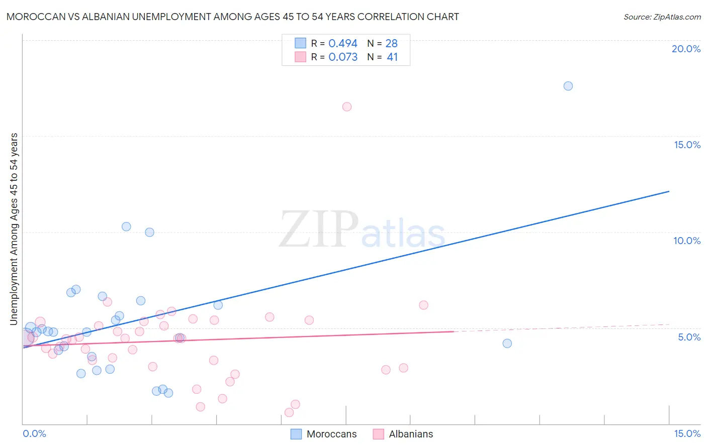 Moroccan vs Albanian Unemployment Among Ages 45 to 54 years