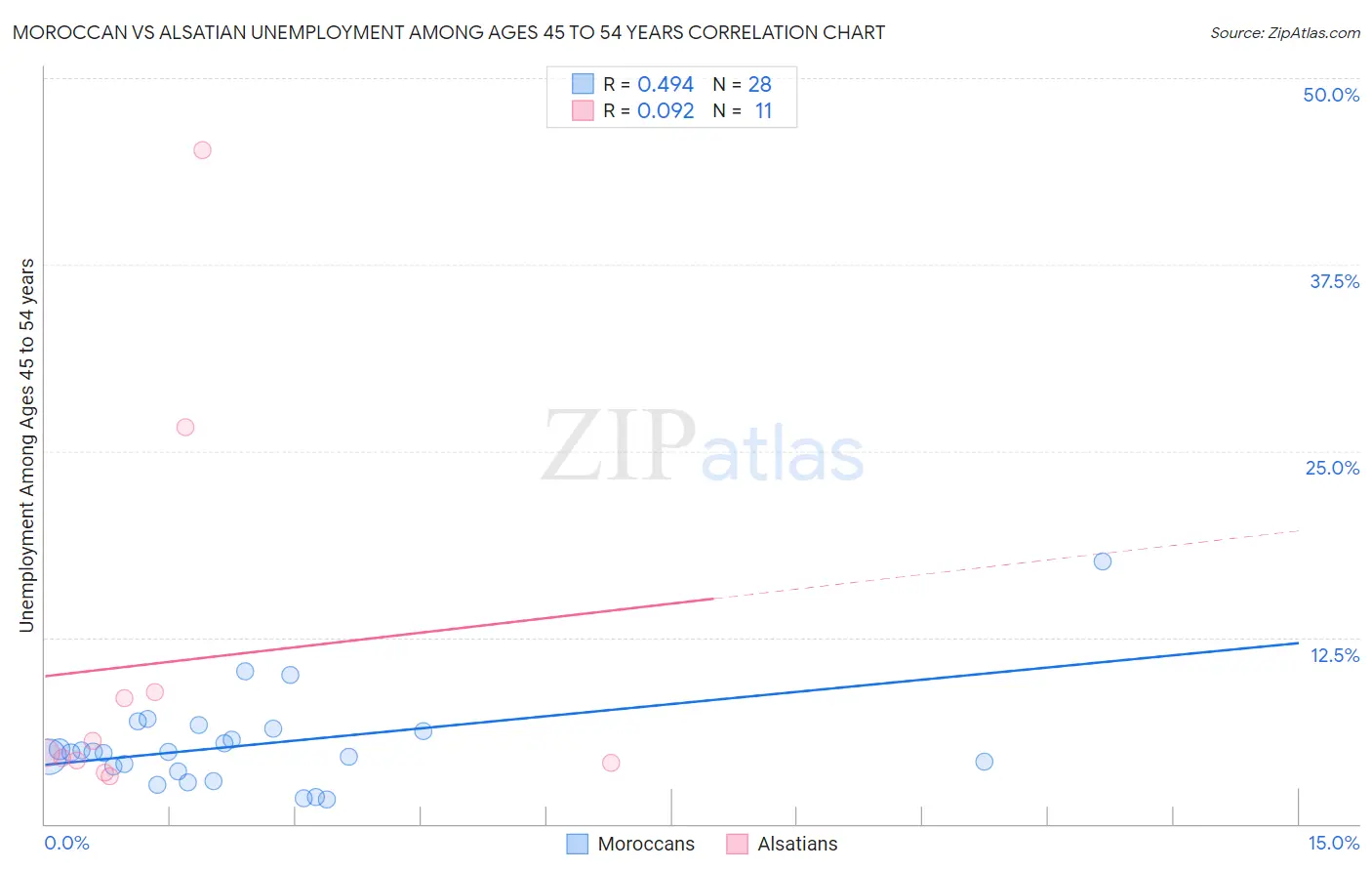 Moroccan vs Alsatian Unemployment Among Ages 45 to 54 years