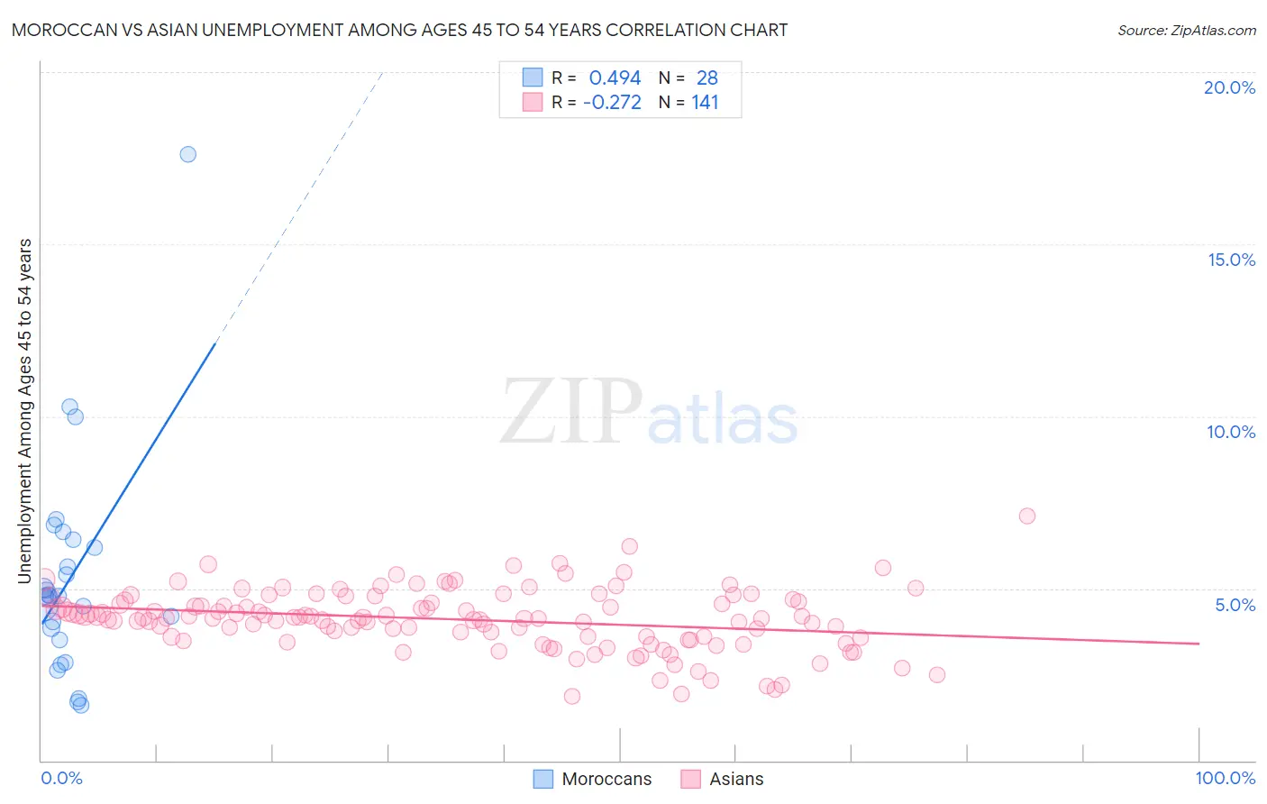 Moroccan vs Asian Unemployment Among Ages 45 to 54 years