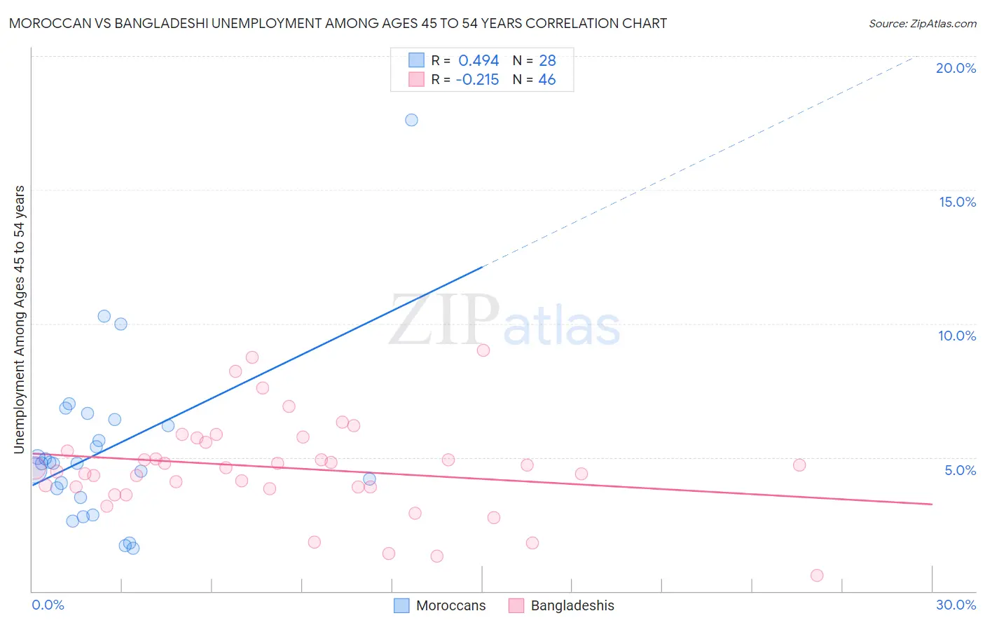 Moroccan vs Bangladeshi Unemployment Among Ages 45 to 54 years
