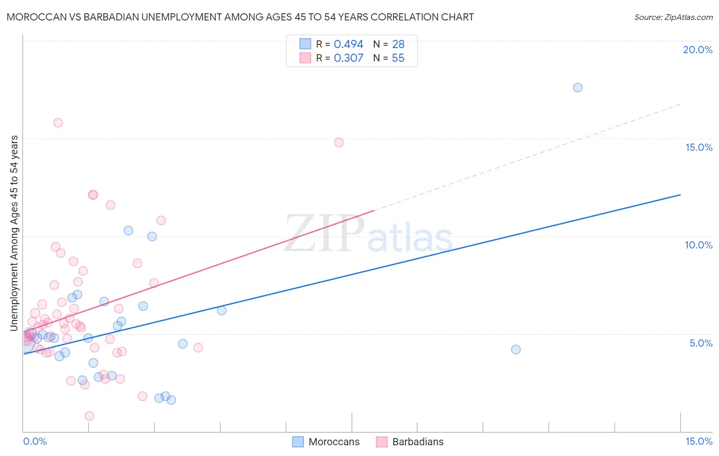 Moroccan vs Barbadian Unemployment Among Ages 45 to 54 years