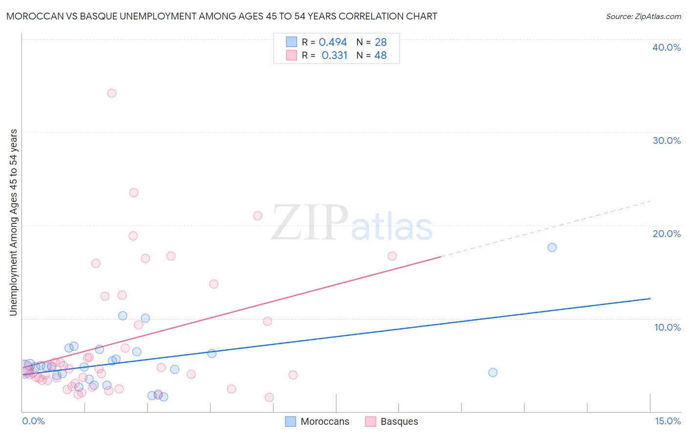 Moroccan vs Basque Unemployment Among Ages 45 to 54 years