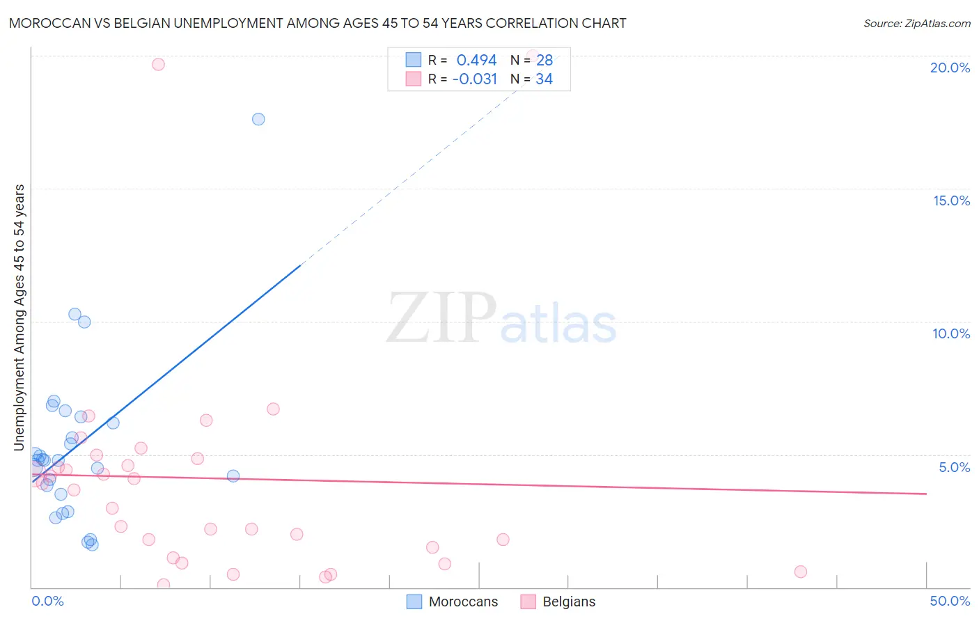 Moroccan vs Belgian Unemployment Among Ages 45 to 54 years