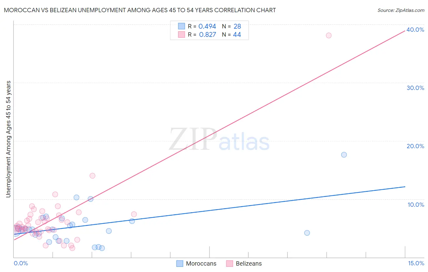 Moroccan vs Belizean Unemployment Among Ages 45 to 54 years