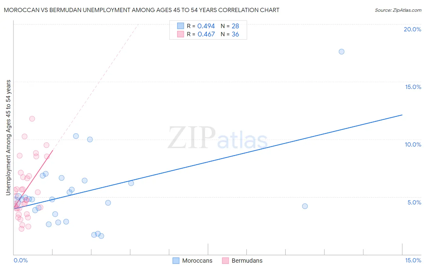 Moroccan vs Bermudan Unemployment Among Ages 45 to 54 years