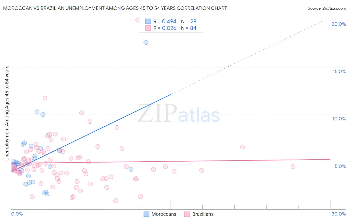 Moroccan vs Brazilian Unemployment Among Ages 45 to 54 years
