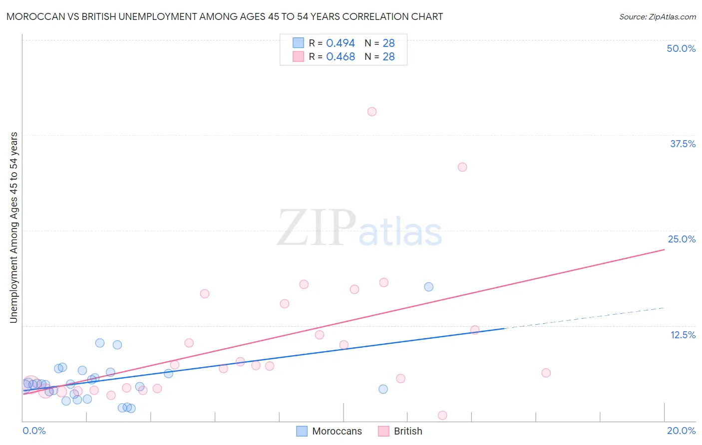 Moroccan vs British Unemployment Among Ages 45 to 54 years