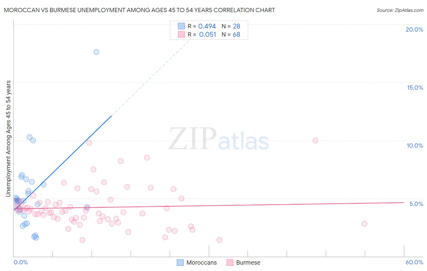 Moroccan vs Burmese Unemployment Among Ages 45 to 54 years