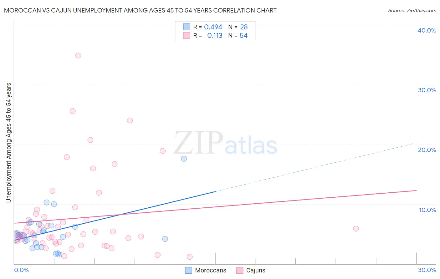 Moroccan vs Cajun Unemployment Among Ages 45 to 54 years