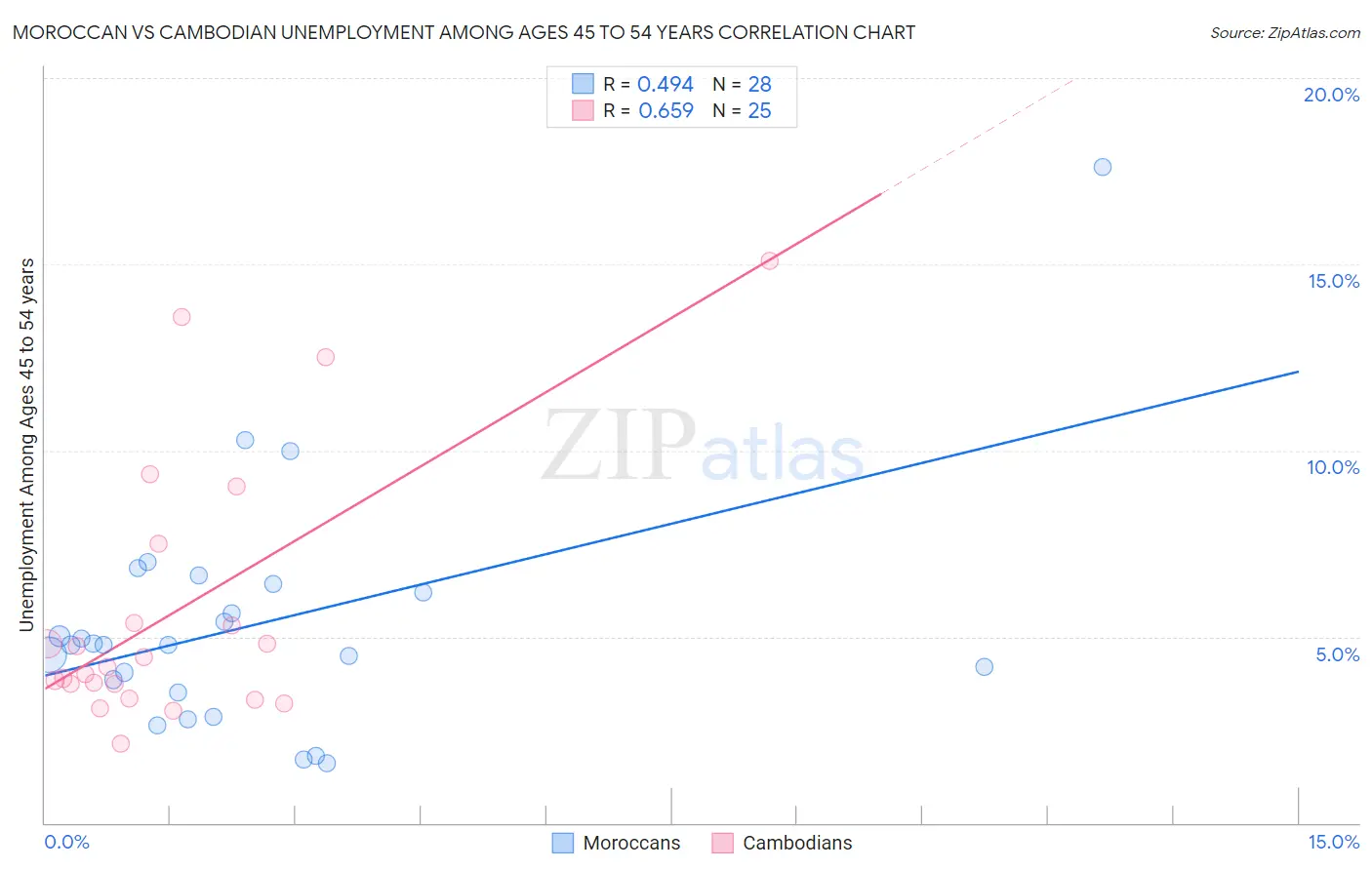 Moroccan vs Cambodian Unemployment Among Ages 45 to 54 years